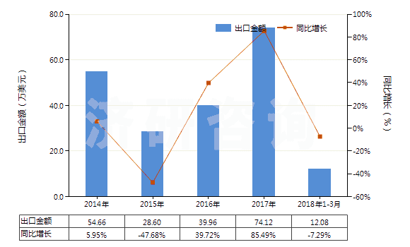 2014-2018年3月中國硝酸鈷(HS28342910)出口總額及增速統(tǒng)計(jì)